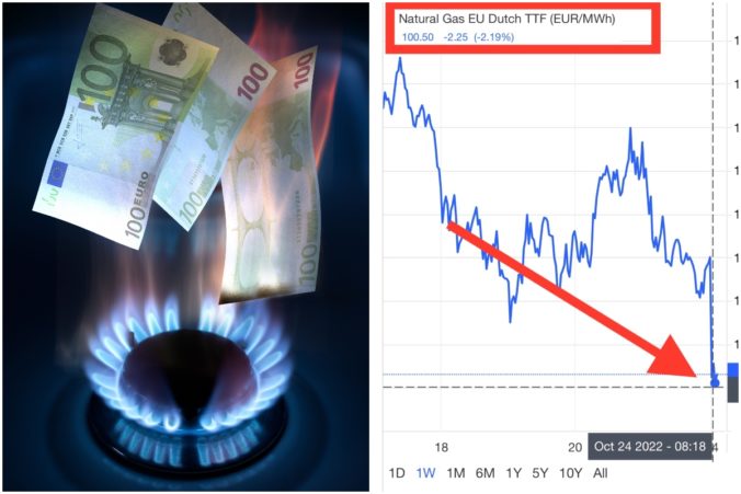 Plyn padol ako kabela, okomentovali analytici najnovší pokles cien a mierne zlacnela aj elektrina￼