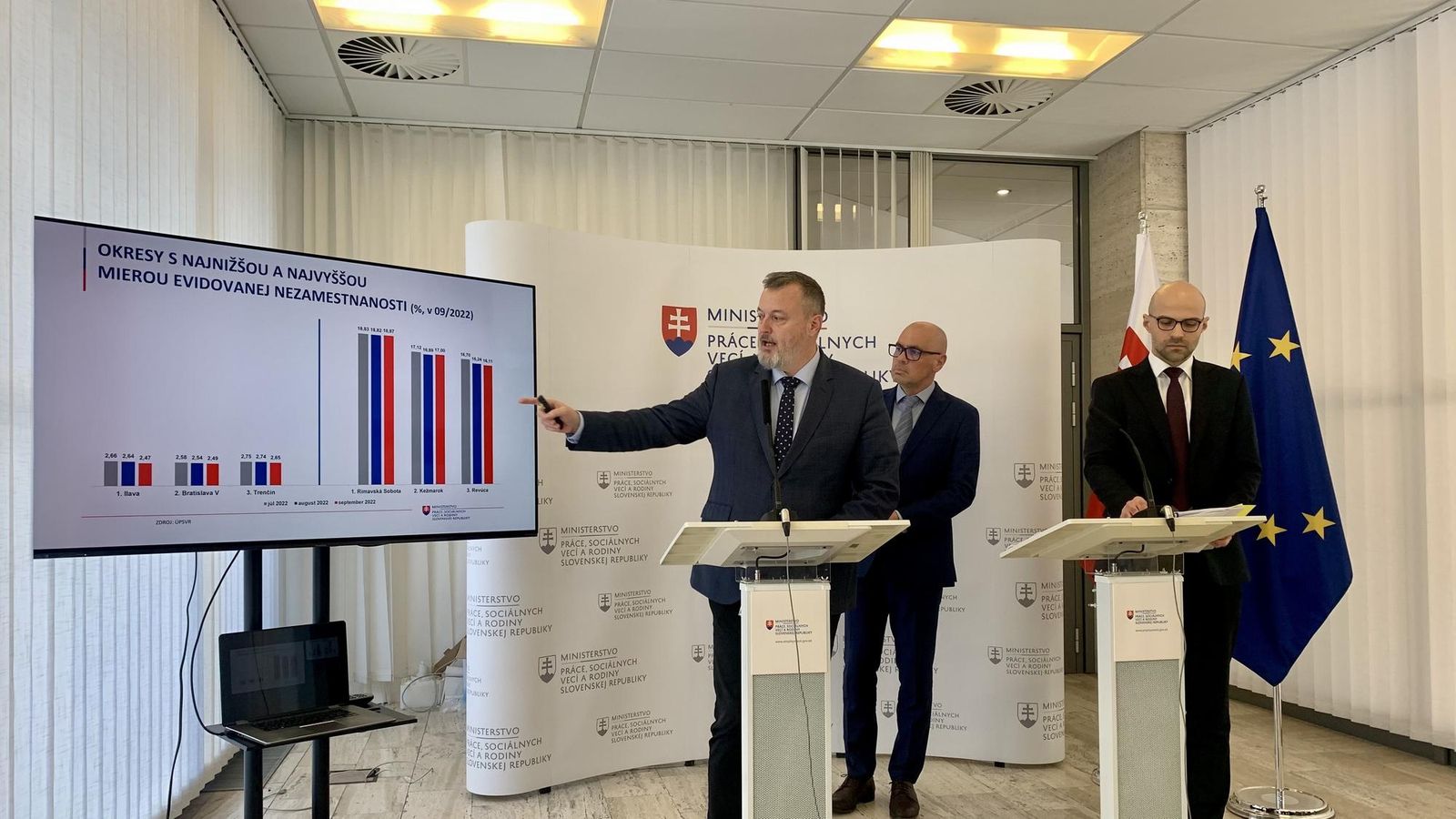 Na Slovensku klesla v októbri nezamestnanosť pod 6 %, prvýkrát od pandémie