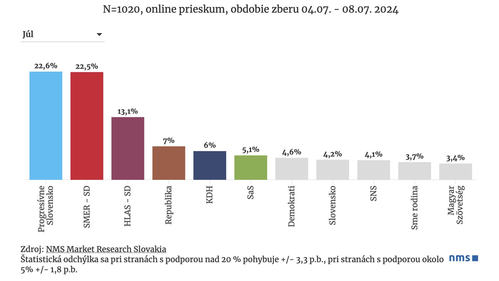 Progresívne Slovensko by vyhralo voľby, ukázal nový prieskum