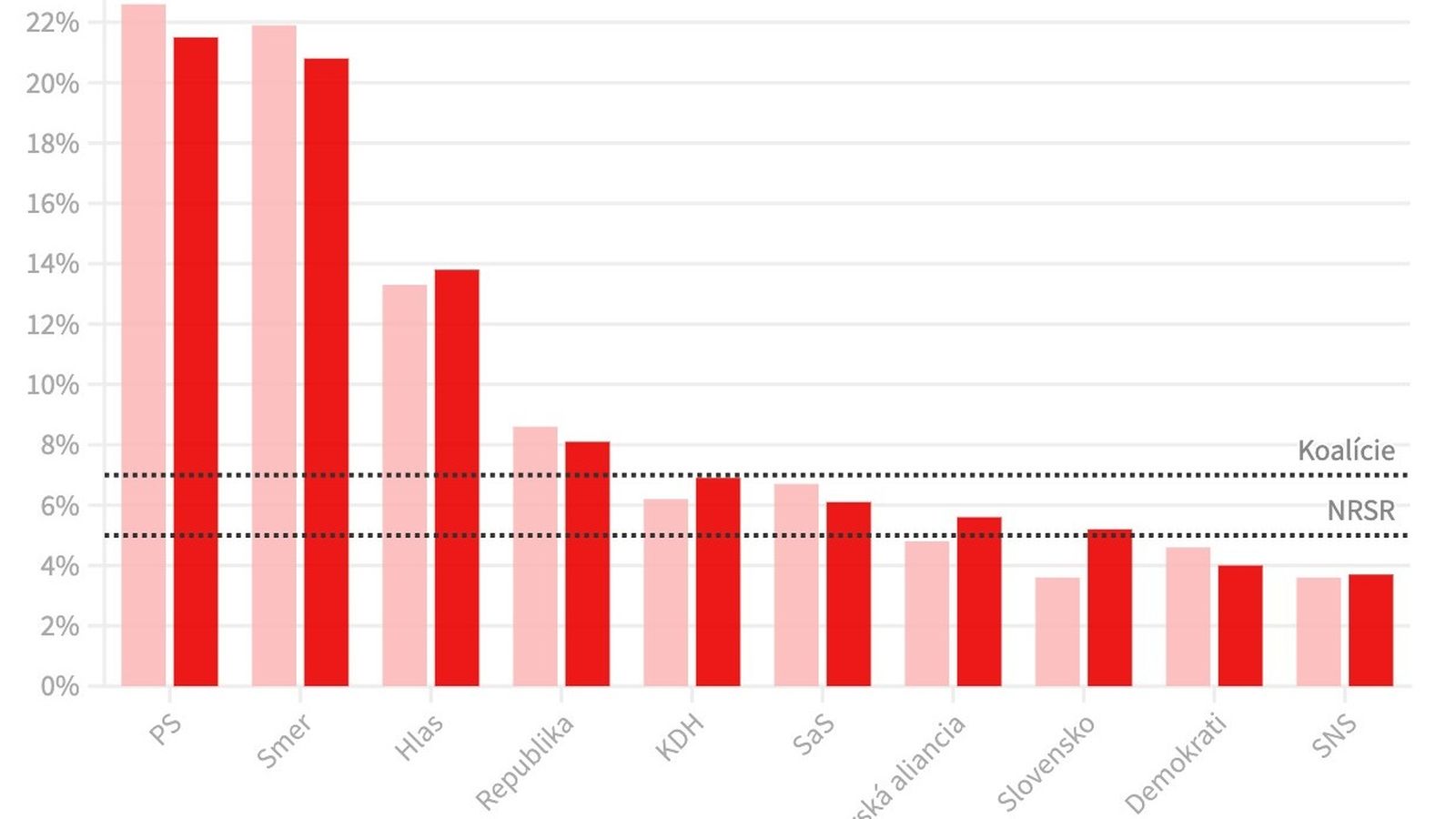 Progresívne Slovensko vedie, ukázal najnovší prieskum verejnej mienky